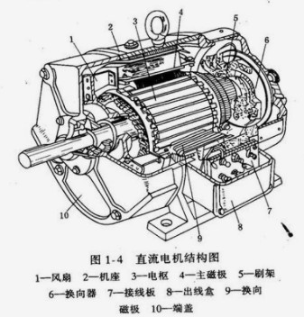 直流電機維修改變轉速方法